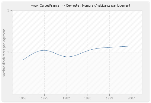 Ceyreste : Nombre d'habitants par logement