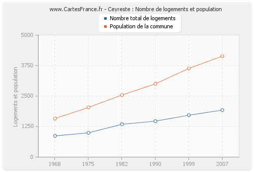 Ceyreste : Nombre de logements et population