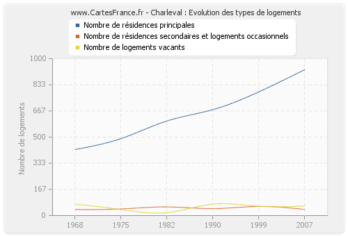 Charleval : Evolution des types de logements