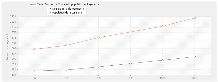 Charleval : population et logements