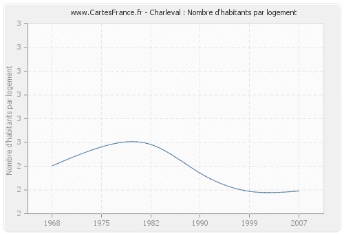 Charleval : Nombre d'habitants par logement