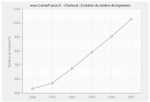 Charleval : Evolution du nombre de logements