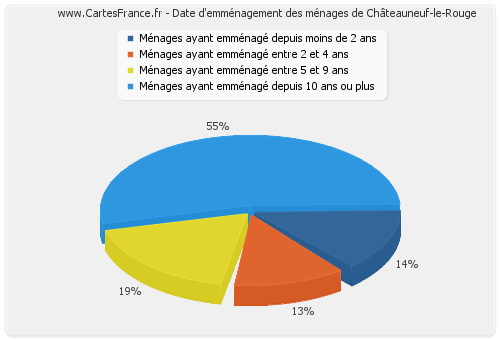 Date d'emménagement des ménages de Châteauneuf-le-Rouge
