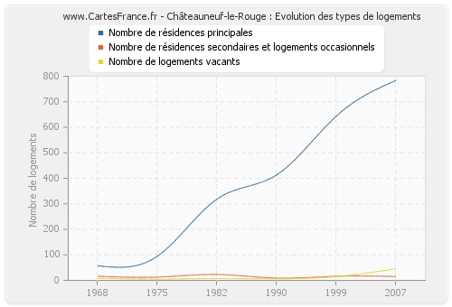 Châteauneuf-le-Rouge : Evolution des types de logements