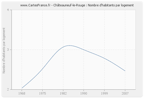 Châteauneuf-le-Rouge : Nombre d'habitants par logement