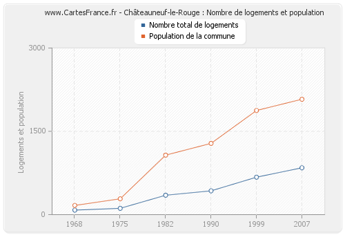 Châteauneuf-le-Rouge : Nombre de logements et population