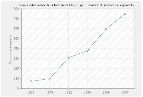 Châteauneuf-le-Rouge : Evolution du nombre de logements