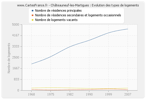 Châteauneuf-les-Martigues : Evolution des types de logements