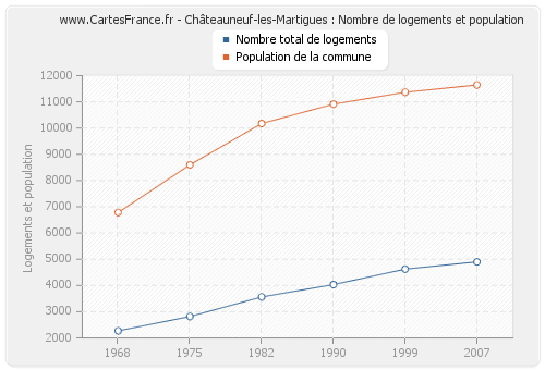 Châteauneuf-les-Martigues : Nombre de logements et population