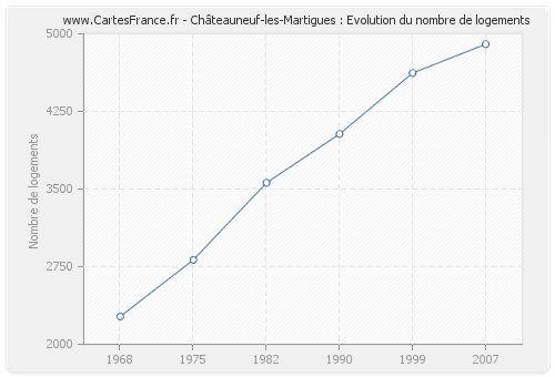 Châteauneuf-les-Martigues : Evolution du nombre de logements