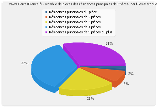Nombre de pièces des résidences principales de Châteauneuf-les-Martigues
