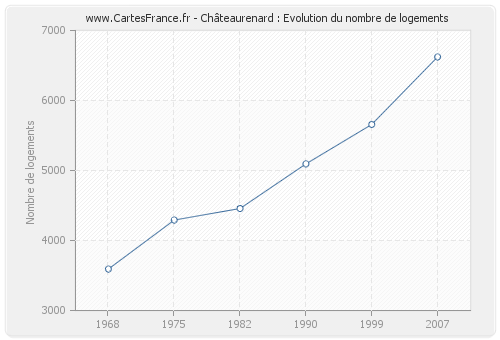 Châteaurenard : Evolution du nombre de logements
