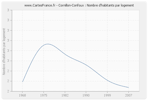 Cornillon-Confoux : Nombre d'habitants par logement