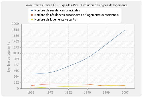 Cuges-les-Pins : Evolution des types de logements