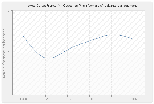 Cuges-les-Pins : Nombre d'habitants par logement