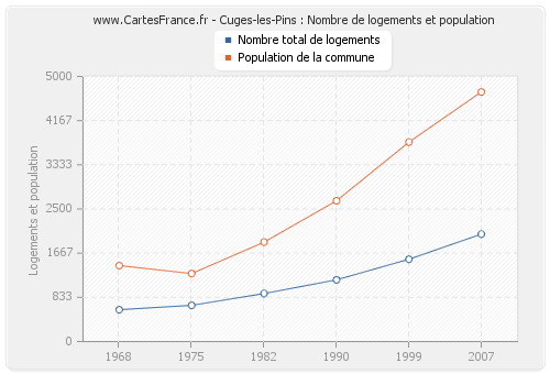 Cuges-les-Pins : Nombre de logements et population