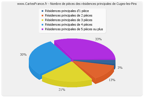 Nombre de pièces des résidences principales de Cuges-les-Pins