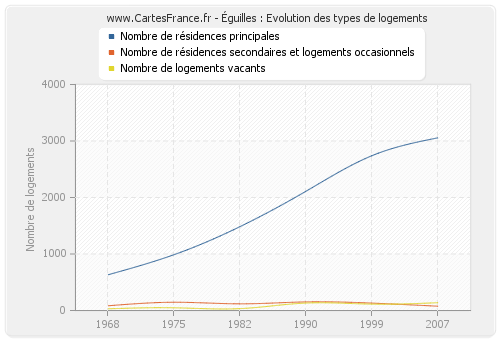 Éguilles : Evolution des types de logements