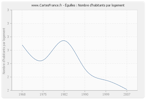 Éguilles : Nombre d'habitants par logement