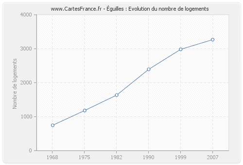 Éguilles : Evolution du nombre de logements