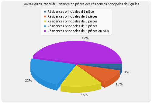 Nombre de pièces des résidences principales d'Éguilles