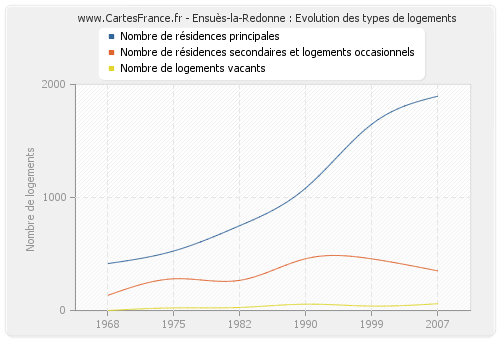 Ensuès-la-Redonne : Evolution des types de logements