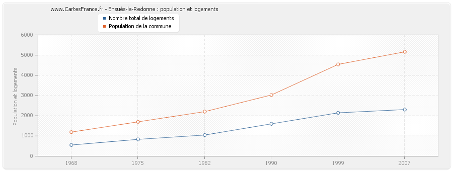 Ensuès-la-Redonne : population et logements