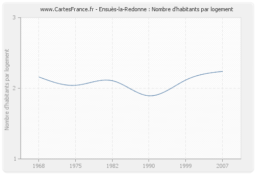 Ensuès-la-Redonne : Nombre d'habitants par logement