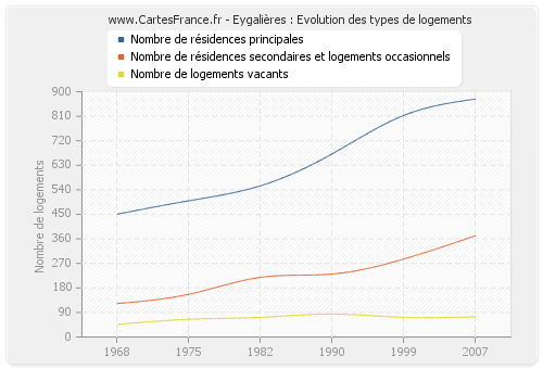 Eygalières : Evolution des types de logements