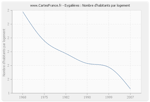 Eygalières : Nombre d'habitants par logement