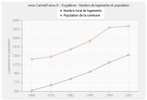 Eygalières : Nombre de logements et population