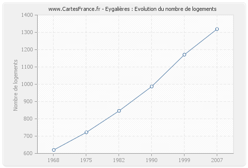 Eygalières : Evolution du nombre de logements