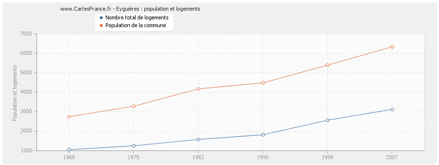 Eyguières : population et logements