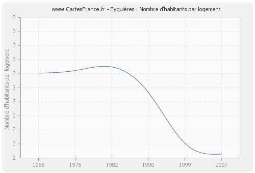 Eyguières : Nombre d'habitants par logement