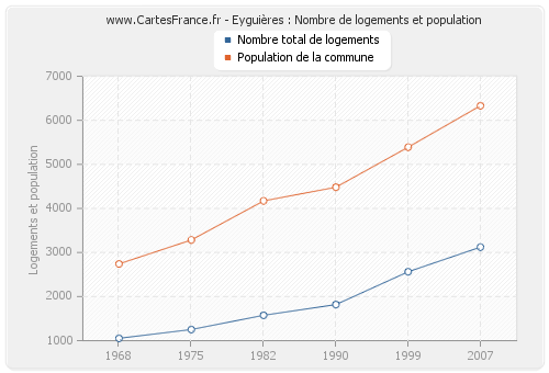 Eyguières : Nombre de logements et population