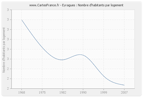 Eyragues : Nombre d'habitants par logement