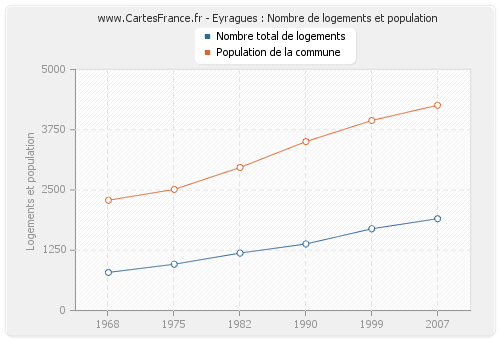 Eyragues : Nombre de logements et population