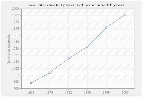 Eyragues : Evolution du nombre de logements