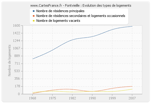 Fontvieille : Evolution des types de logements