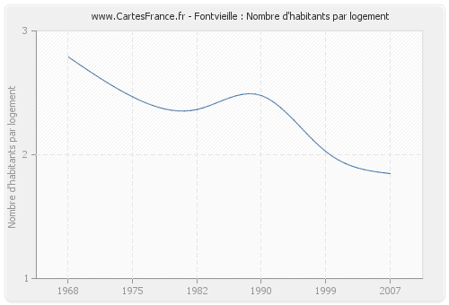 Fontvieille : Nombre d'habitants par logement