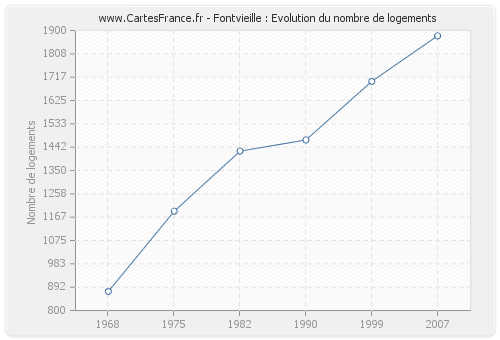 Fontvieille : Evolution du nombre de logements