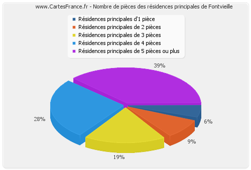 Nombre de pièces des résidences principales de Fontvieille