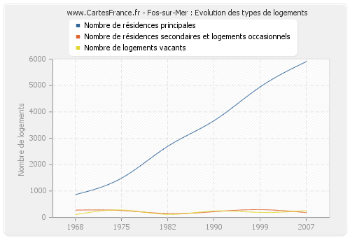 Fos-sur-Mer : Evolution des types de logements