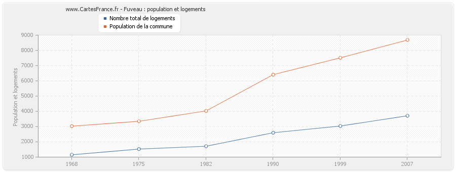 Fuveau : population et logements