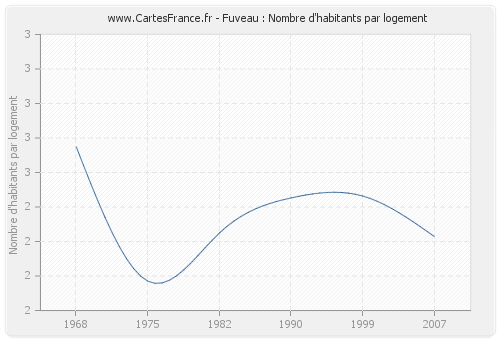 Fuveau : Nombre d'habitants par logement