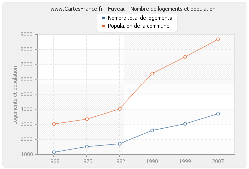 Fuveau : Nombre de logements et population