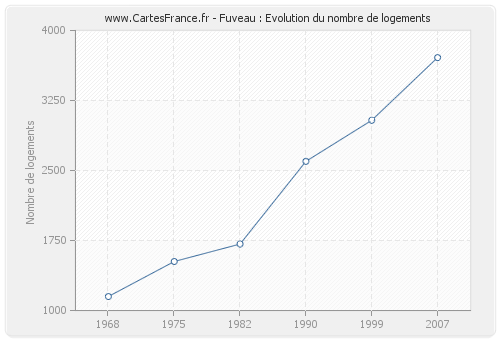 Fuveau : Evolution du nombre de logements