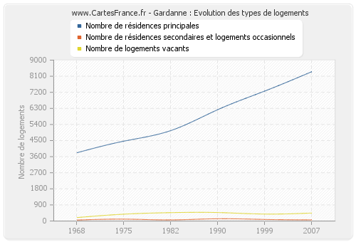 Gardanne : Evolution des types de logements