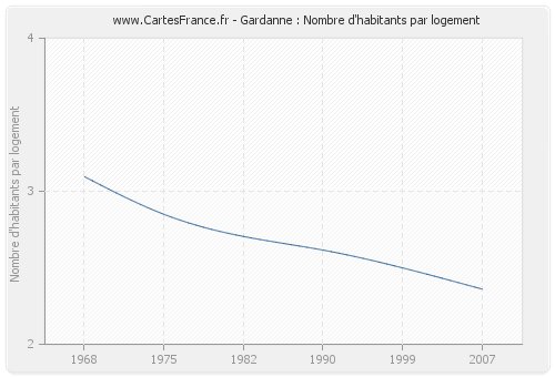 Gardanne : Nombre d'habitants par logement