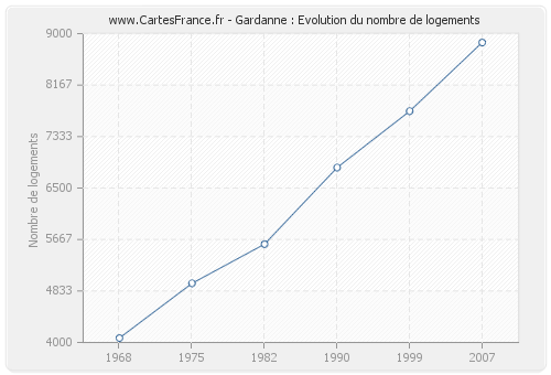 Gardanne : Evolution du nombre de logements